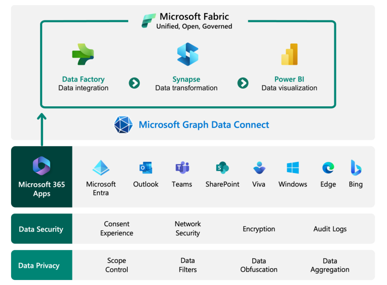 A diagram of Microsoft Graph Data Connect serving as a bridge between Microsoft 365 Apps and Data Analytics apps in Microsoft Fabric