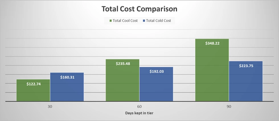 The chart depicts how the total cost varies between cool and cold tiers depending on how long the user keeps the data with the tier.