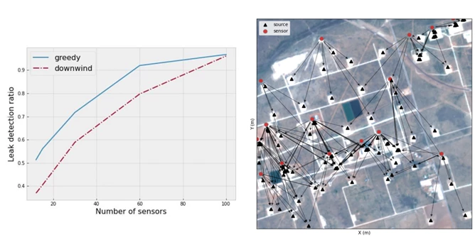 Figure 4: Left: Increase in leak coverage with number of sensors. By increasing the number of sensors that are available for deployment, the leak detection ratio (i.e., the fraction of detected leaks by deployed sensors) increases. Right: Source coverage for 15 sensors. The arrows map each sensor (red circles) to the sources (black triangles) that it detects.