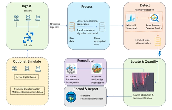 Figure 5: End-to-end IoT data pipeline that runs on Microsoft Azure demonstrating methane leak detection, quantification and remediation capabilities. 