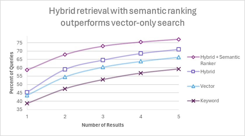Line graph where the Y axis is percent of queries and X axis is number of results, where a combination of hybrid and semantic search produces the highest number of results per query