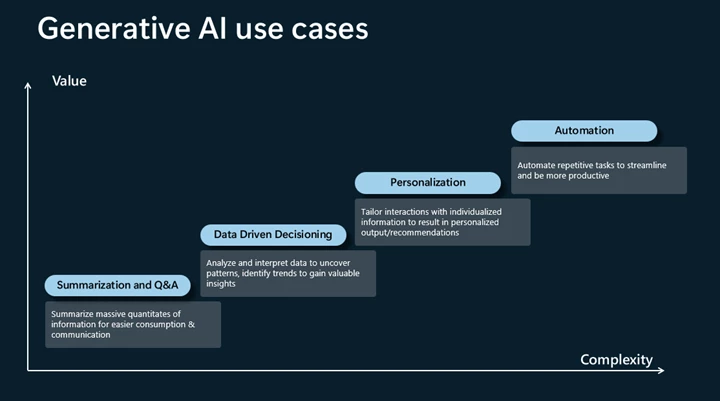Generative AI use cases. Summarize massive quantitates of information for easier consumption & communication. Analyze and interpret data to uncover patterns, identify trends to gain valuable insights. Tailor interactions with individualized information to result in personalized output/recommendations. Automate repetitive tasks to streamline and be more productive.