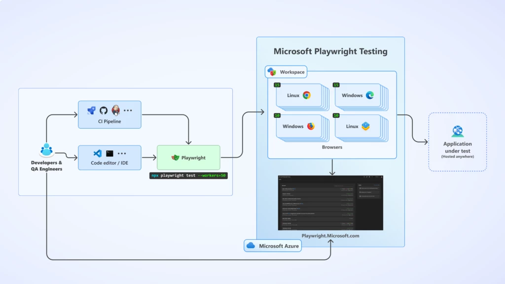 The figure shows how Microsoft Playwright Testing can be seamlessly integrated into your development team's workflows, highlighting that the service's benefits can be leveraged from both your existing CI pipelines and developer workstations.