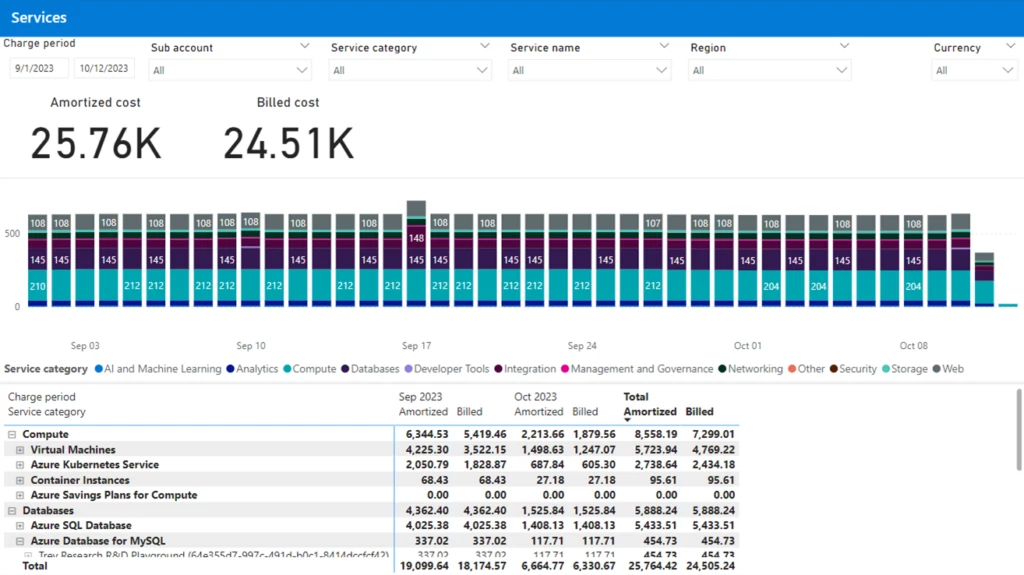 Screenshot of a FinOps toolkit Power BI report showing Azure cost data broken down by FOCUS service category and service name. 