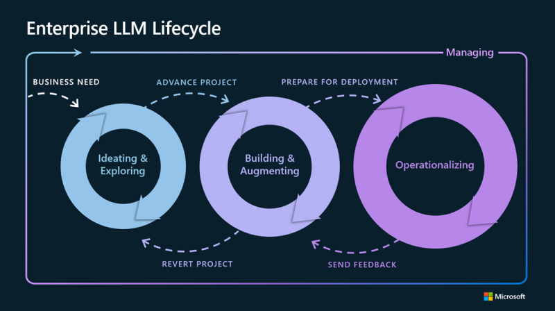 Enterprise LLM Lifecycle flowchart