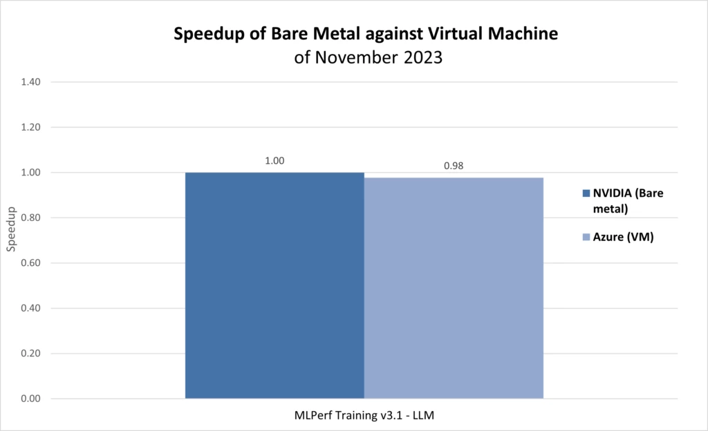 Relative training times on the model GPT-3 (175 billion parameters) from MLPerf Training v3.1 between the NVIDIA submission on the bare-metal platform (3.1-2007) and Azure on virtual machines (3.1-2002). 