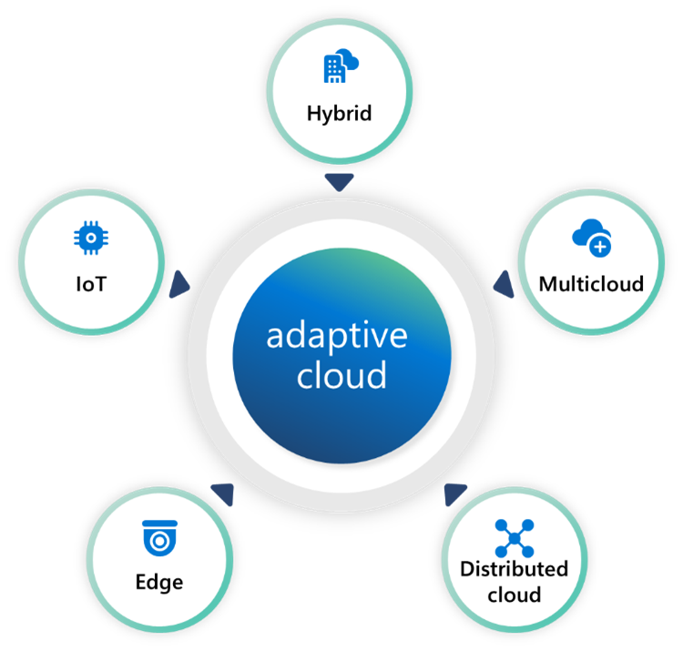 Image of adaptive cloud works work simultaneously across hybrid, multicloud, edge, and IoT