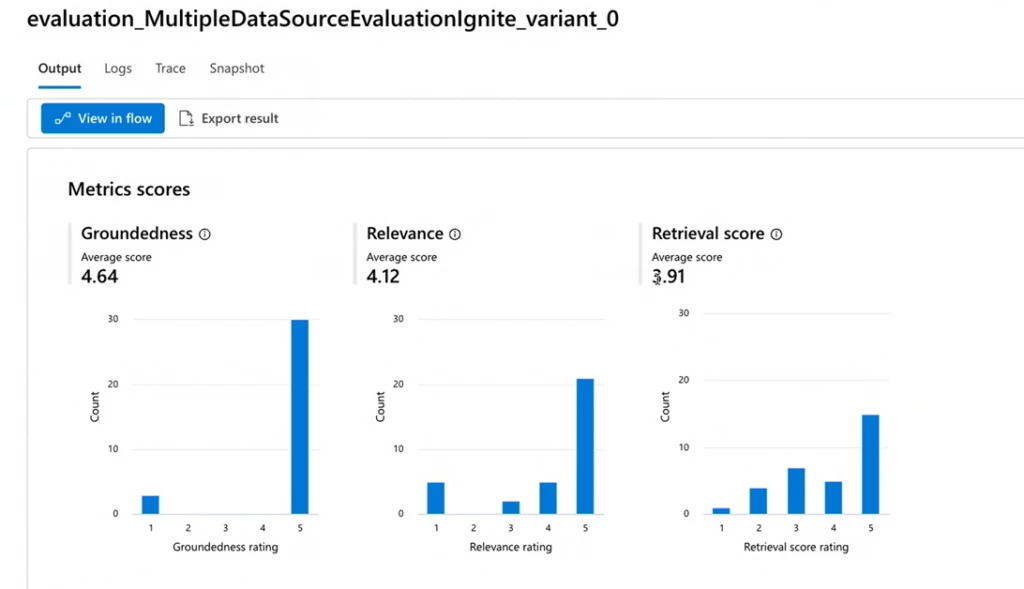 Dashboard indicating evaluation results within Azure AI Studio.
