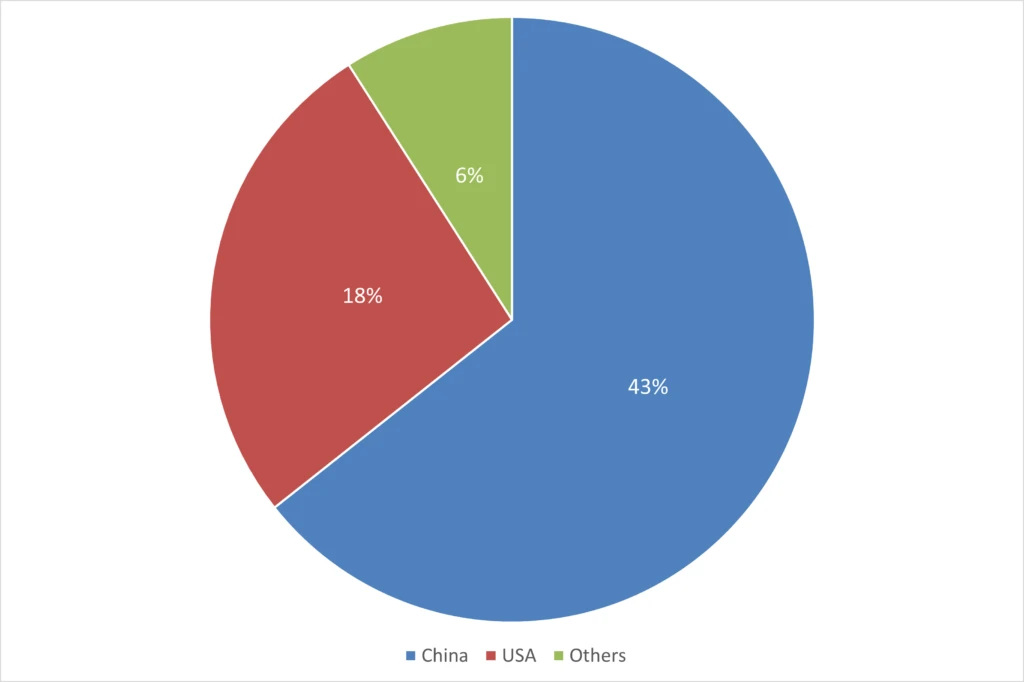 A pie chart showing from what countries DDoS attacks towards resources in Azure are originated