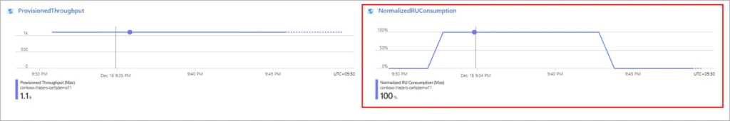 A screenshot of Azure Load Testing test run results showing 100% normalized RU Consumption for Cosmos DB.