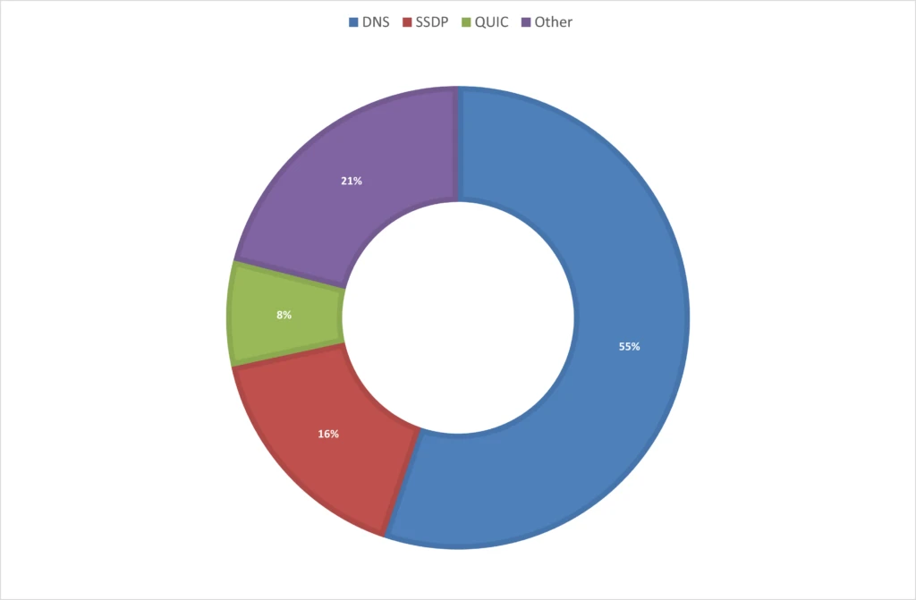 Pie chart figures showing percentage of UDP vs TCP-based attacks. On the right, another pie chart showing percentage of attack protocols, DNS first, followed by SSDP, QUIC and the rest