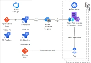A diagram demonstrating central application deployment from the cloud.