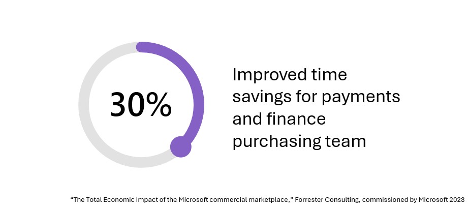 Un gráfico del informe Forrester Total Economic Impact con una estadística: 30 % de ahorro de tiempo mejorado para los equipos de pagos y compras financieras.