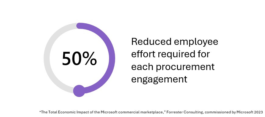 A graphic from the Forrester Total Economic Impact report with a statistic: 50% reduced employee effort required for each procurement engagement