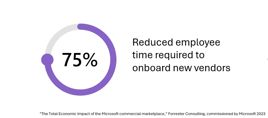 Un gráfico del informe Forrester Total Economic Impact con una estadística: 75% menos tiempo de los empleados requerido para incorporar nuevos proveedores