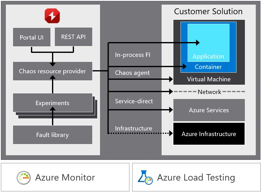 Diagram of the Chaos Studio microservices and how they interact with a customer application, Azure services, Azure Monitor, and Azure Load Testing.