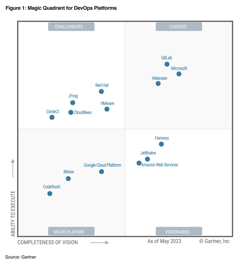 The Magic Quadrant for DevOps platforms shows 14 providers each positioned in the Leaders, Challengers, Visionaries or Niche Players quadrant. Providers are evaluated on ability to execute and completeness of vision, to help guide investment decisions.