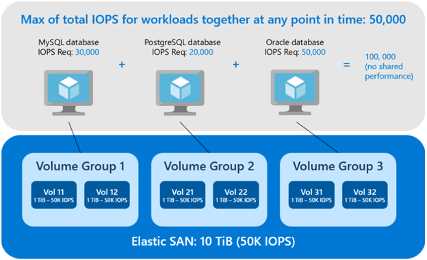 Max of total IOPS for workloads together at any point in time is 50,000