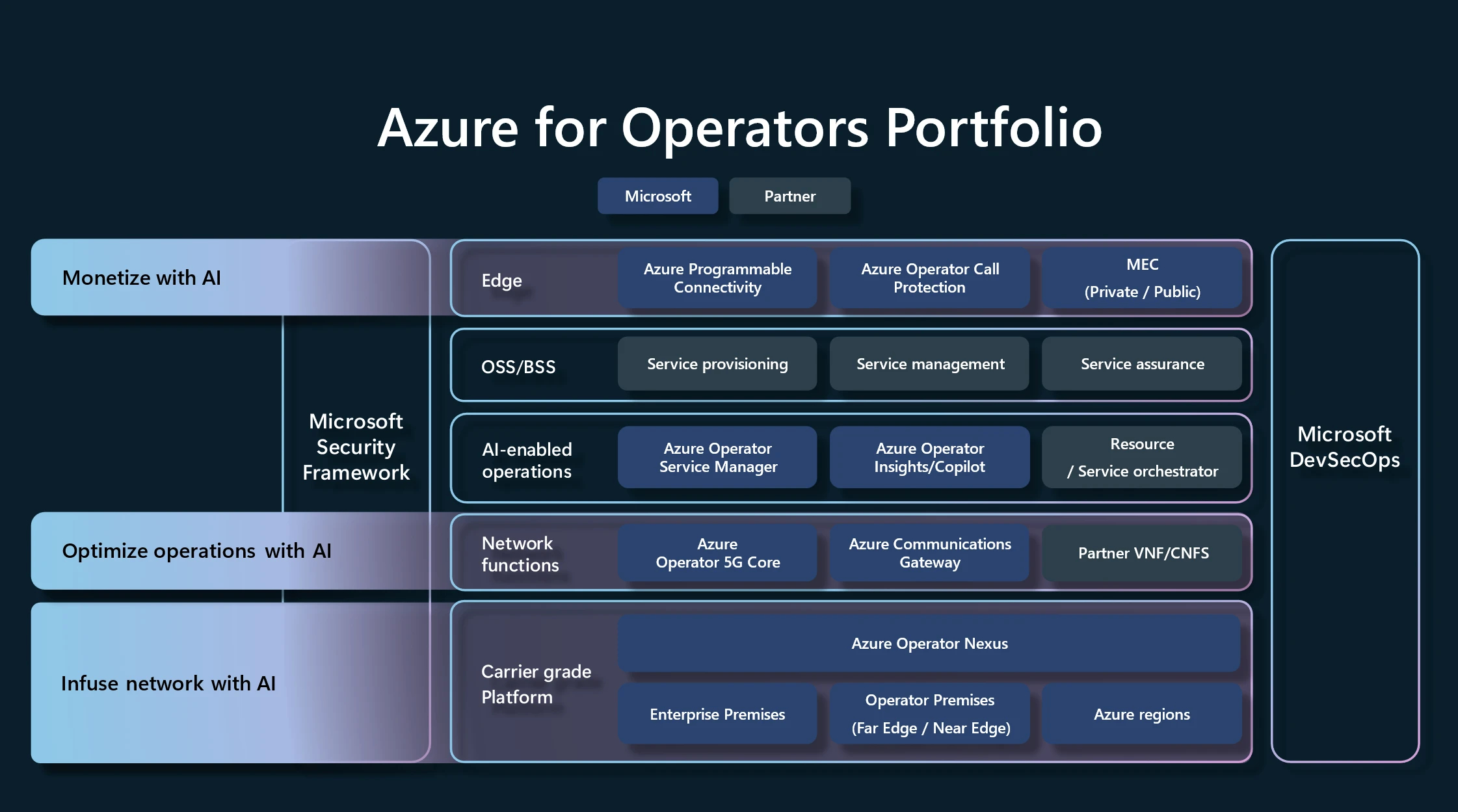 Azure for Operators Portfolio