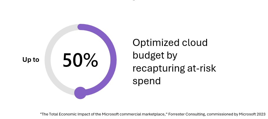 A graphic from the Forrester Total Economic Impact report with a statistic: Up to 50% optimized cloud budget by recapturing at-risk spend