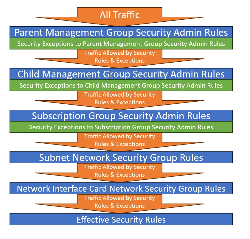 Flow chart depicting the multiple layers of enforced security rules.
