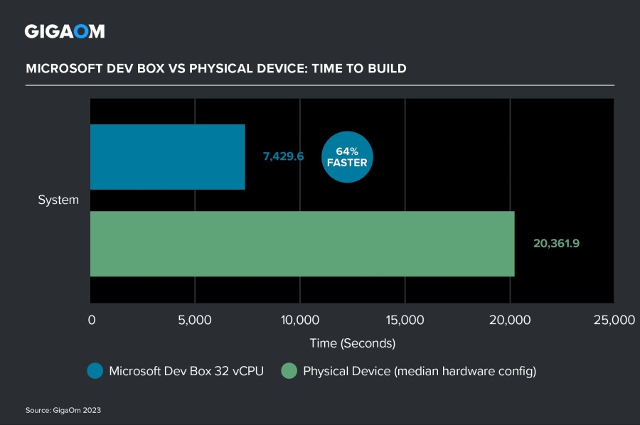 Microsoft Dev Box versus Physical Device: Time to Build graphic