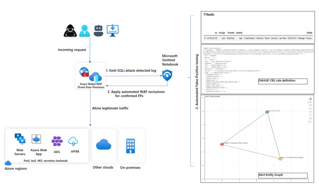 High-level diagram explaining the data flow is given below: This picture describes Azure WAF protecting backends hosted in Azure, other clouds and on-premises from traffic originating from malicious actors as well as legitimate users. A WAF triggered log is analyzed by the Sentinel Notebook and an automated exclusion is applied for a confirmed false positive.