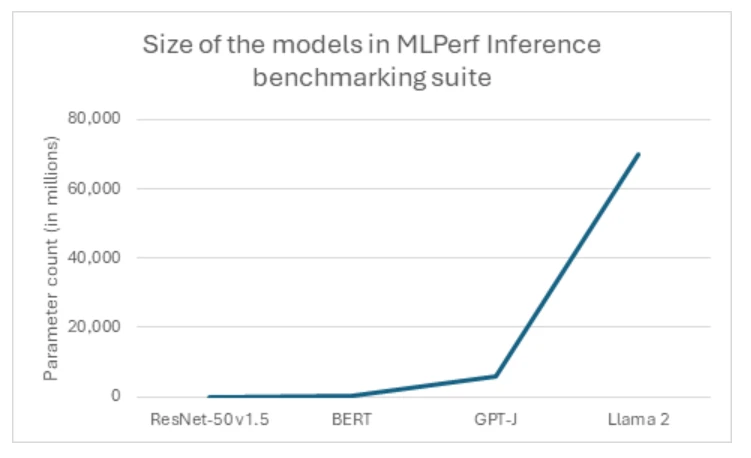 Graph highlighting that the size of the models in the MLPerf Benchmarking suite is increasing, up to 70 billion parameters.