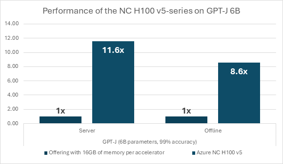 Figure 3: The throughput of the Azure NC H100 v5 virtual machine is up to 11.6 times higher that its equivalents with 16GB of memory per GPU.