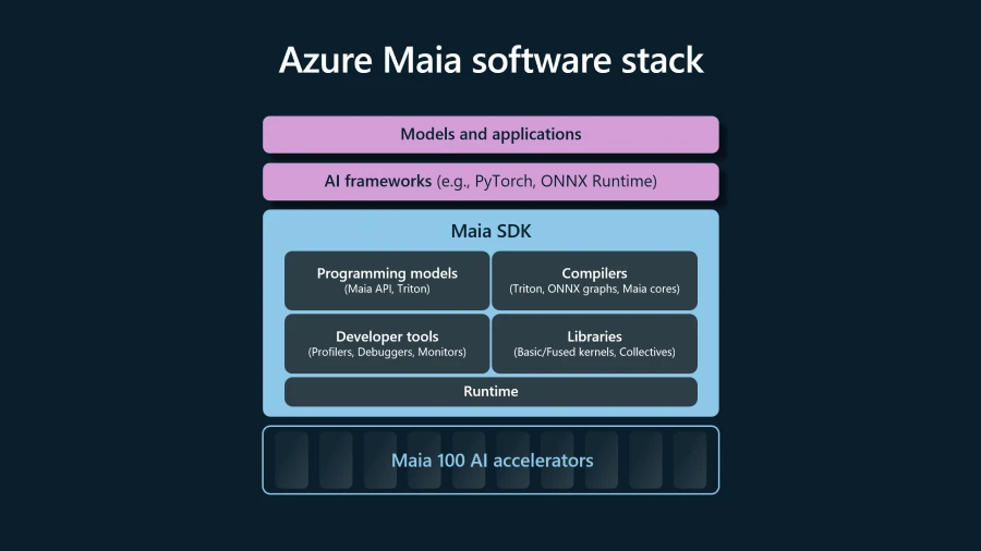 Diagram showing the software stack of Azure Maia 100