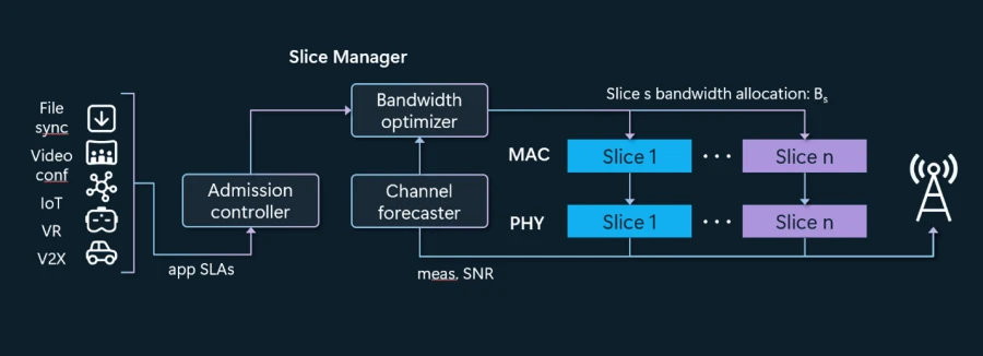 Diagram showing how connectivity is provisioned by network slice bandwidth and resource allocation to meet app-level SLAs.