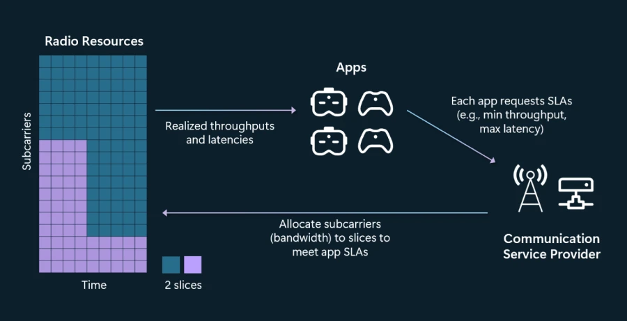 Diagram showing how apps express their connectivity requirements in terms of SLAs, and the operator provisions slice bandwidths to fulfill all SLAs.