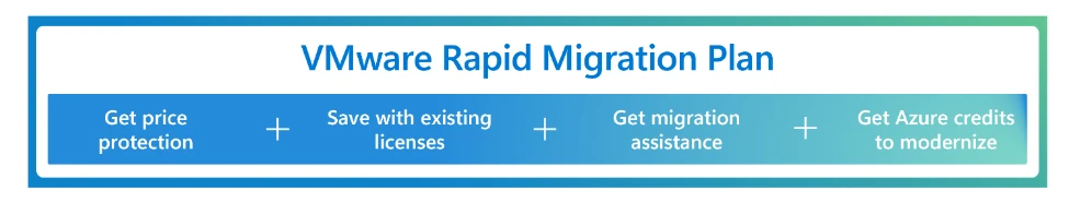This is a graphic titled VMware Rapid Migration Plan. It shows that the plan includes: Get price protection, plus save with existing licenses, plus get migration assistance, plus Get Azure credits to modernize.