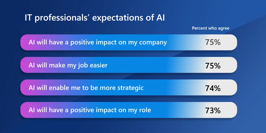 Bar chart showing IT professionals expectations of AI