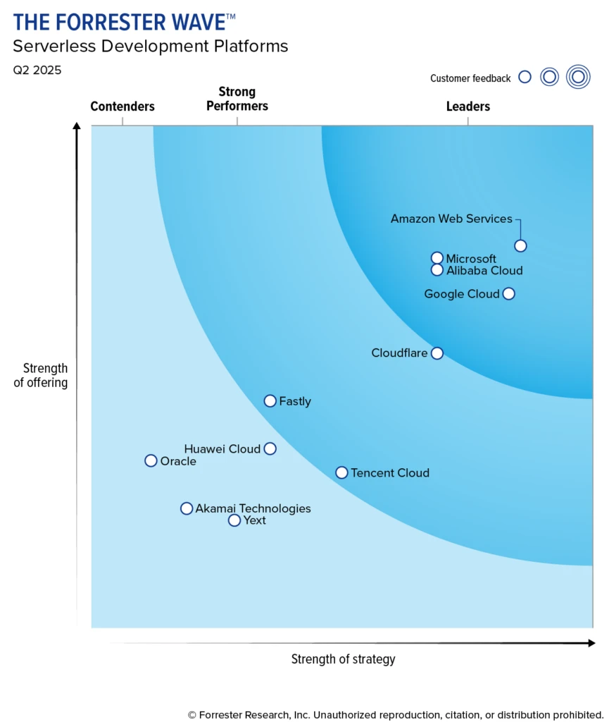 Microsoft is named a Leader in The Forrester Wave™: Serverless Development Platforms, Q2 2025.
