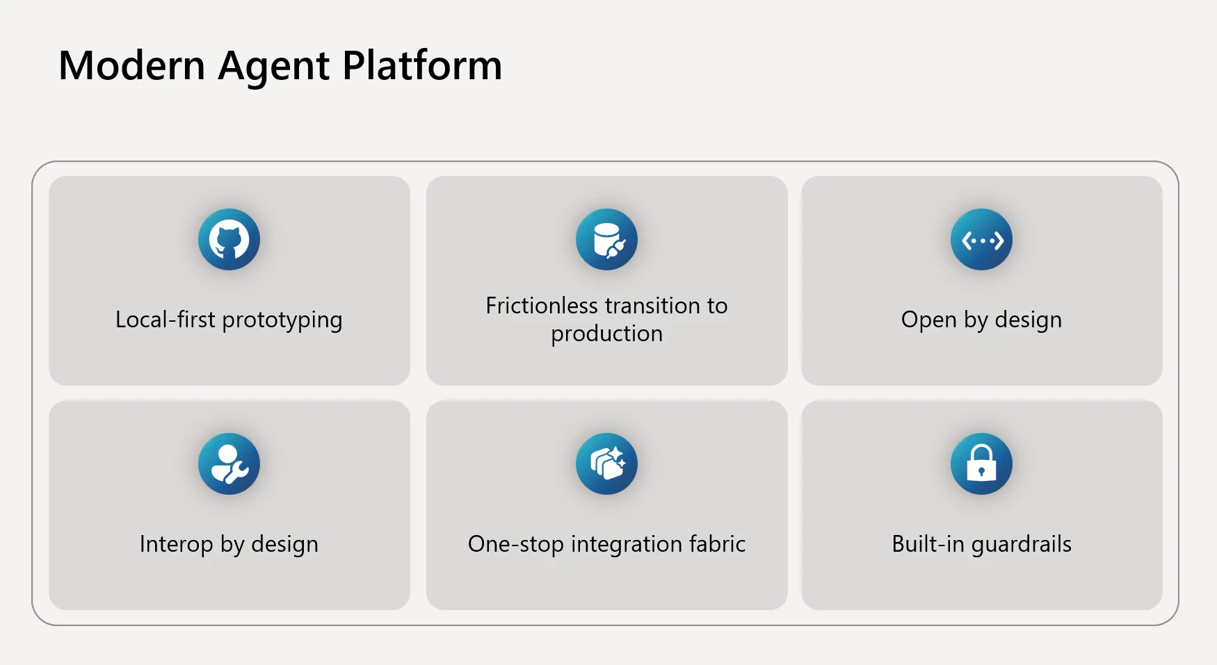 A presentation slide titled “Modern Agent Platform” with six boxes, each representing a key capability: Local-first prototyping, Frictionless transition to production, Open by design, Interop by design, One-stop integration fabric, and Built-in guardrails.
