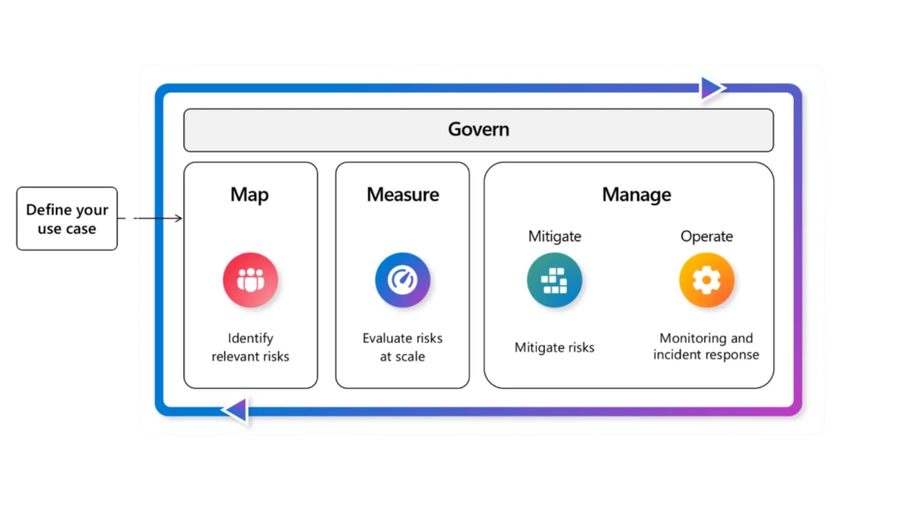 A framework defining the cycle of risk evaluation and management.