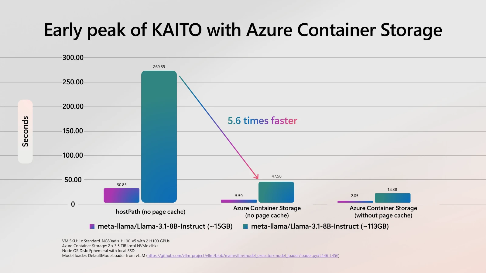 A graph of data being used