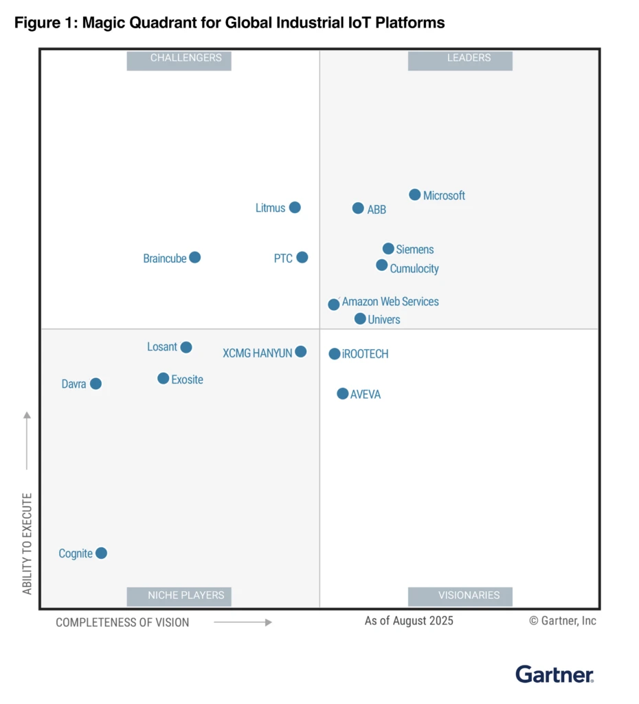 A white grid with blue dots showing Microsoft as a leader in the Gartner Magic Quadrant for Global Industrial IoT platforms.