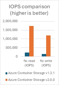 I O P S comparison, higher is better.