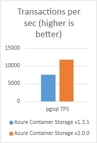Transactions per sec, higher is better.