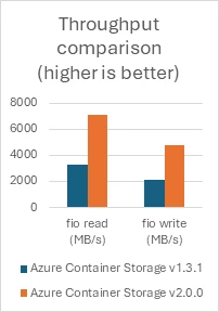 Throughput comparison, higher is better.