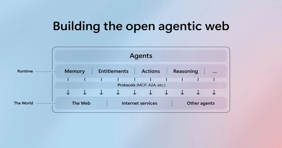 Diagram for building the open agentic web.