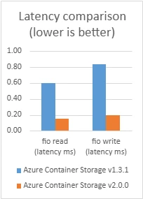 Latency comparison, lower is better.