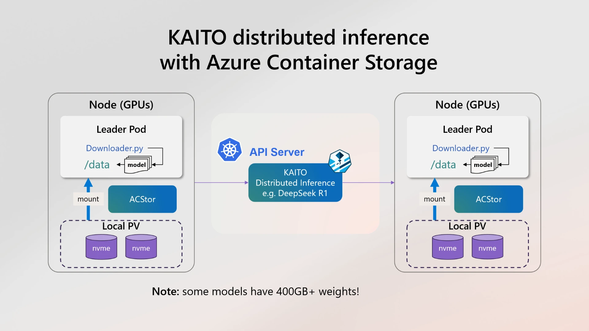 Diagram of KAITO distributed inference with A C Stor.