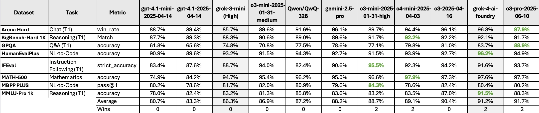 Table of model benchmarks.