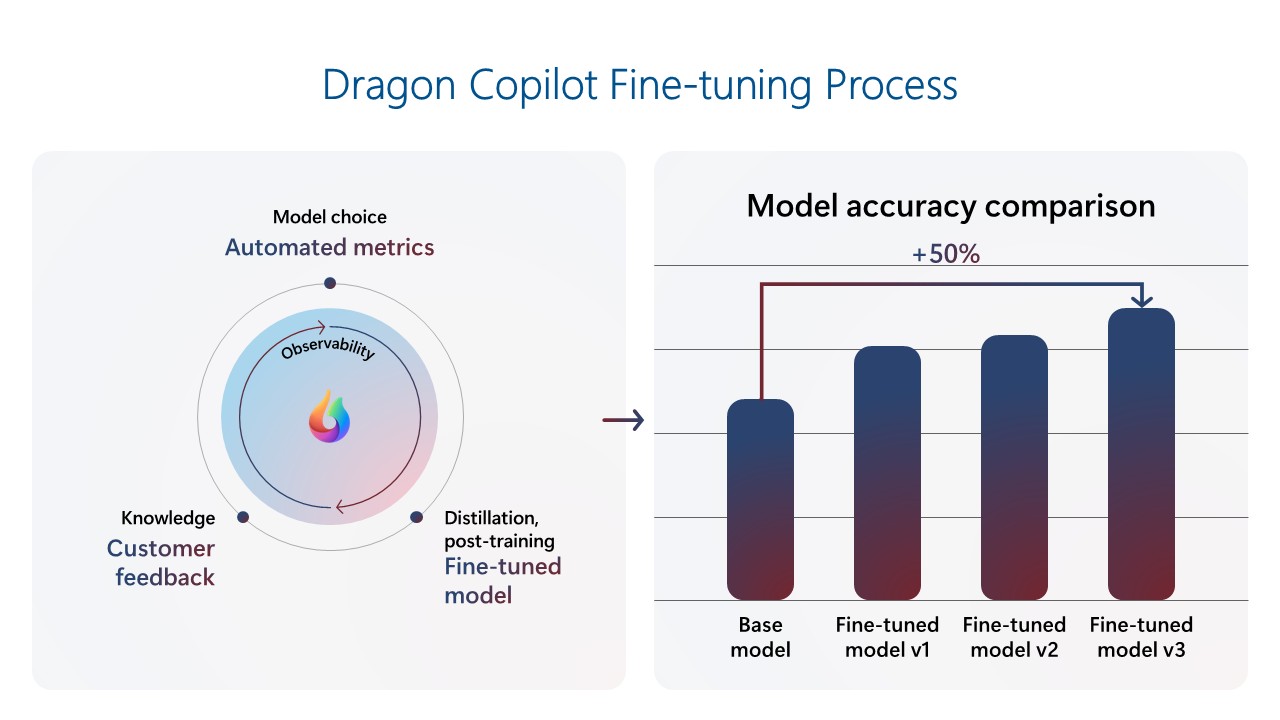 Graph showing model accuracy comparison. Text reads "Dragon Copilot fine-tuning process."