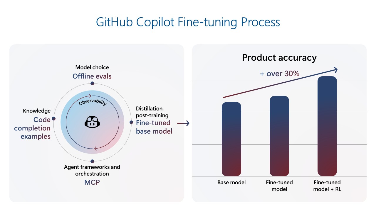 Graph showing product accuracy improvement. Text reads "GitHub Copilot fine-tuning process."