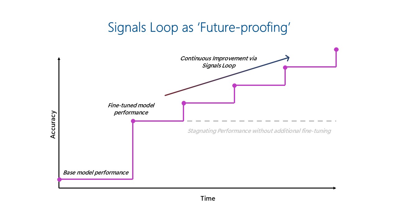 Graph showing continuous improvement. Text reads "Signals Loop as future-proofing."