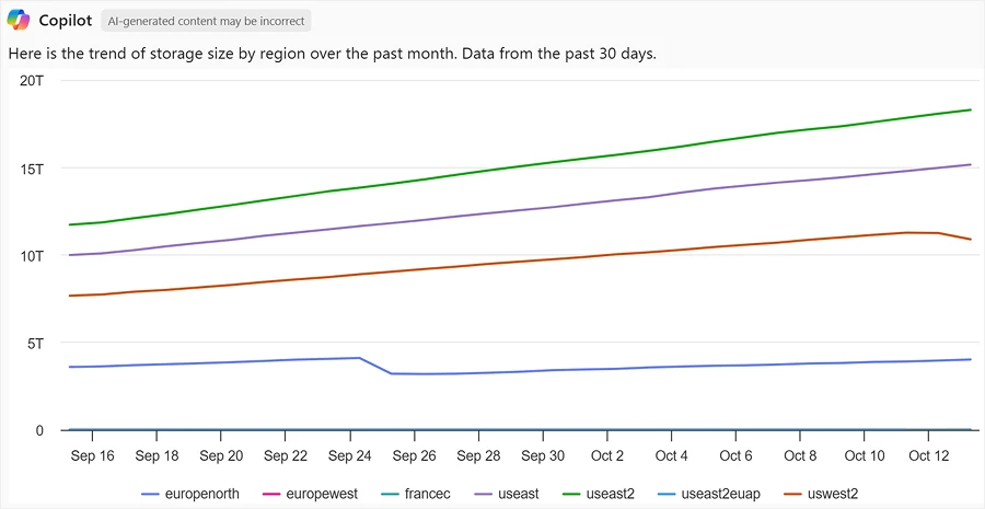 Line graph showing storage size trend over the past months by region.